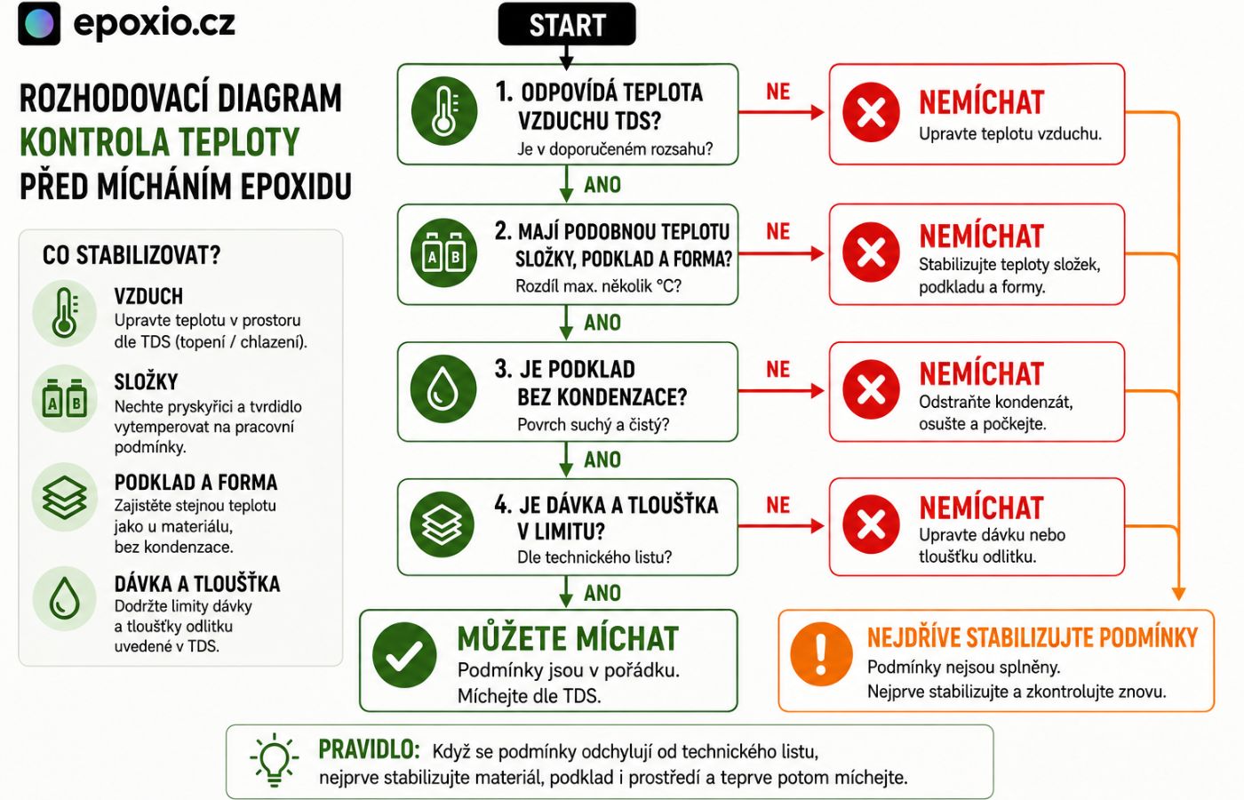 Rozhodovací diagram pro kontrolu teploty před mícháním epoxidové pryskyřice